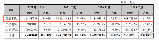 龙旗科技转战主板，与小米关联交易贡献过半营收，突击分红5.55亿两成募资用于补流