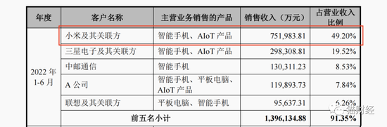 龙旗科技转战主板，与小米关联交易贡献过半营收，突击分红5.55亿两成募资用于补流