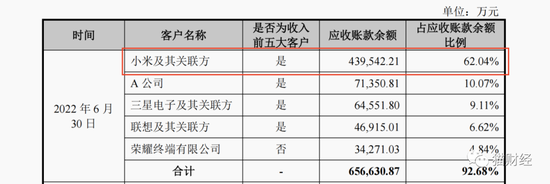 龙旗科技转战主板，与小米关联交易贡献过半营收，突击分红5.55亿两成募资用于补流