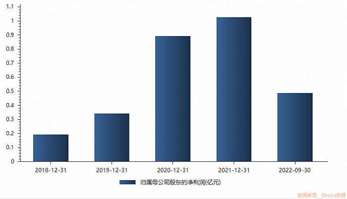 比亚迪“仰望”概念股大涨 通达动力封六连板 业绩成色如何？