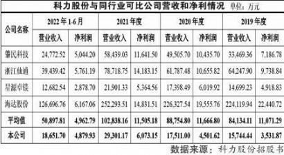 净利或增八成，与同行下滑态势对比鲜明 业绩扎眼 科力股份遭质疑