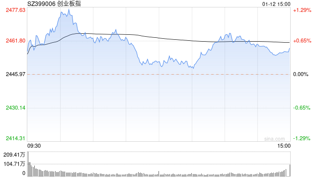 收评：三大指数均小幅上涨 多只高位人气股尾盘跳水
