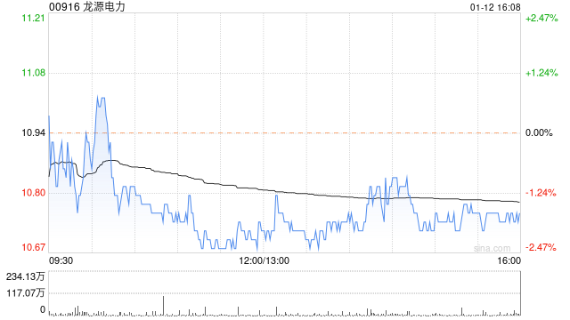 龙源电力2022年累计完成发电量7063.3万兆瓦时 同比增长11.61%