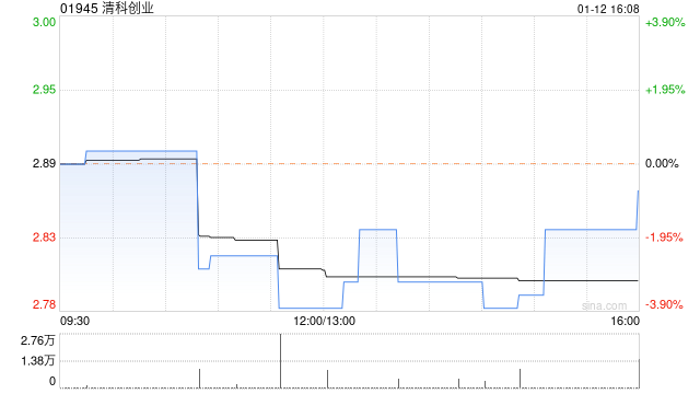 清科创业1月12日斥4.94万港元回购1.72万股