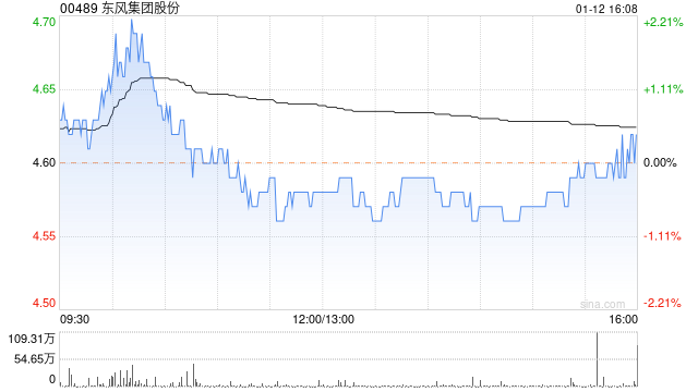 东风集团股份1月12日注销已回购股份2295万股