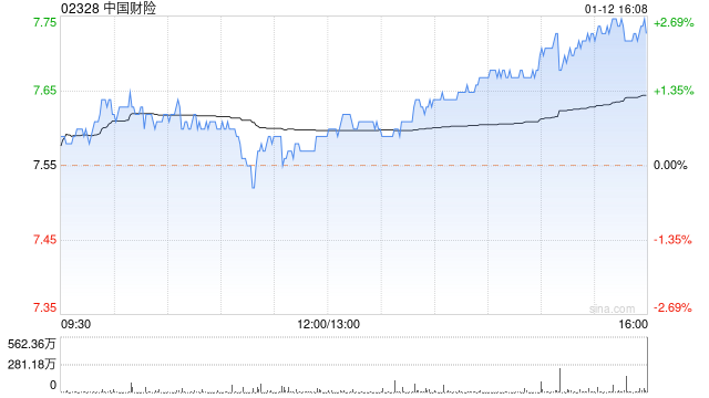 中国财险2022年原保险保费收入合计4854.34亿元 同比增长8.3%