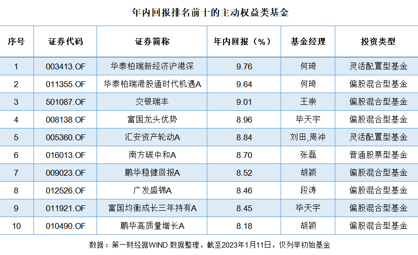 七成主动权益基金开年跑赢沪指，净值反弹下基金经理调节“流量阀”