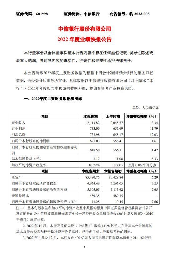 中信银行业绩快报：2022年实现净利润621亿元 同比增长11.61%