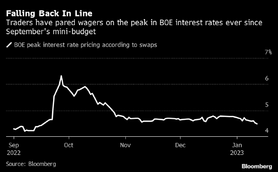 交易员将对英国央行峰值利率的预期下调至9月以来最低水平