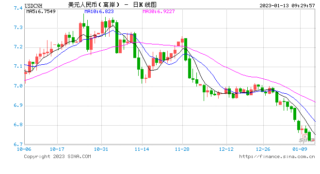 人民币中间价报6.7292，上调388点 升值至2022年7月14日以来最高！