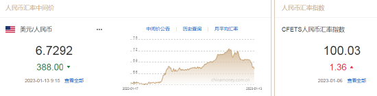 人民币中间价报6.7292，上调388点 升值至2022年7月14日以来最高！