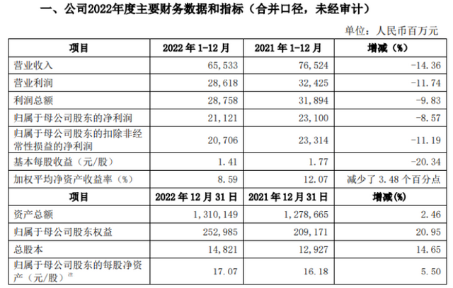 中信证券去年净利211亿，降逾8%，机构看好券商股年初行情