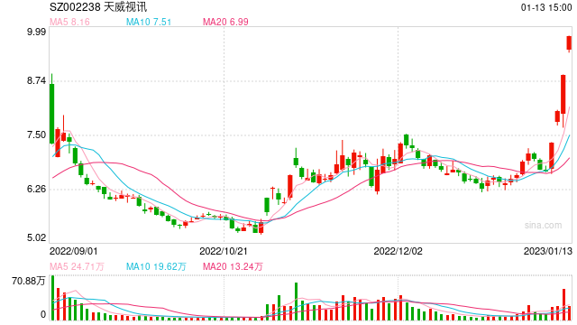 1月13日沪深两市涨停分析：天威视讯收获4连板 金发拉比实现3连板