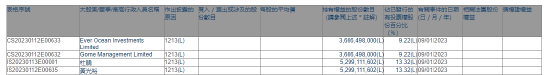 黄光裕再度减持国美零售 持股比例降至13.32%