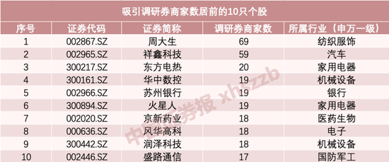 券商开年调研逾160股！最受青睐的是TA