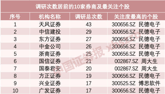 券商开年调研逾160股！最受青睐的是TA