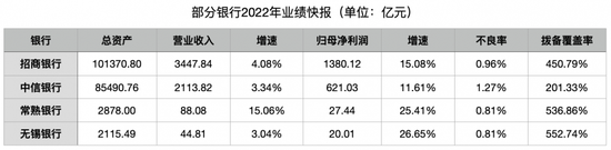 多家银行2022业绩快报发布：净利增速均两位数，首家10万资产股份行诞生