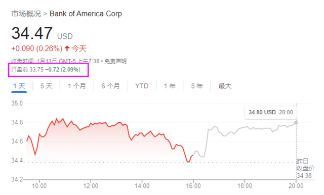 加息收益抵消投行业务下滑，美银Q4营收和利润均超预期