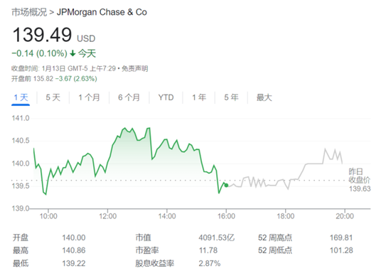 摩根大通盘前跌超2% 四季度营收超预期 警告宏观经济将“恶化”