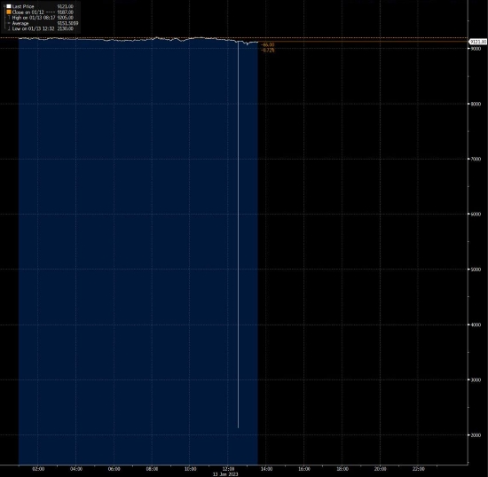 数据输入失误导致LME铜价一度显示下跌77%