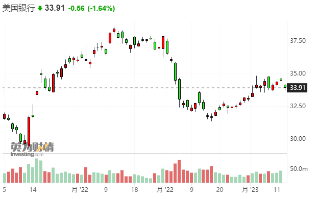 “高利率受益户”也难挡衰退大势：交出强劲财报的美银股价仍走低