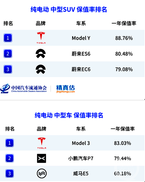 广州一家二手车市场竖起“不收特斯拉”标语 车商：收一辆平均亏三四万