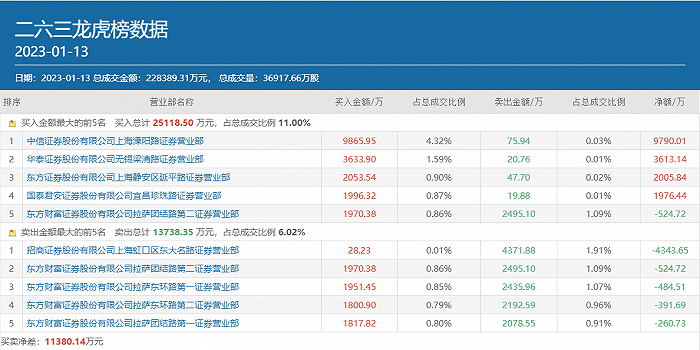 顶级游资上海溧阳路豪掷近亿元狂顶，被选中的二六三还能再爆炒一波吗？