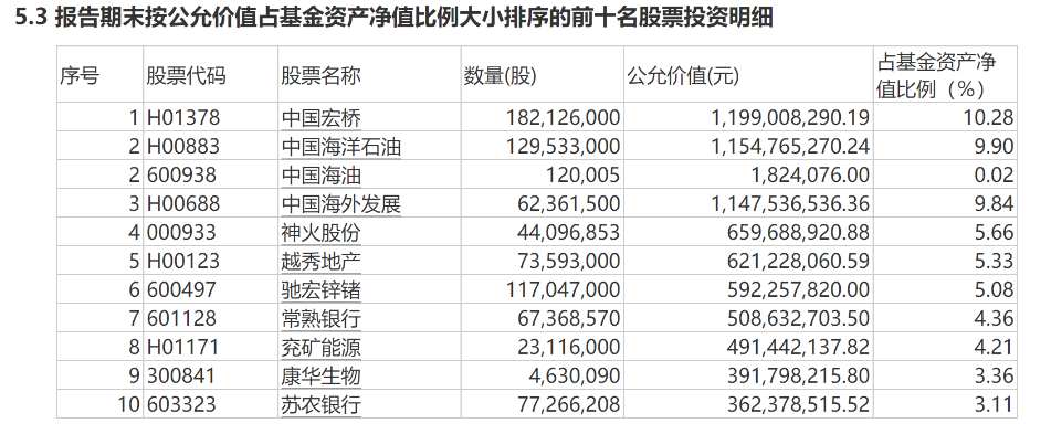 300亿"顶流"买了什么？丘栋荣调仓路线图曝光！