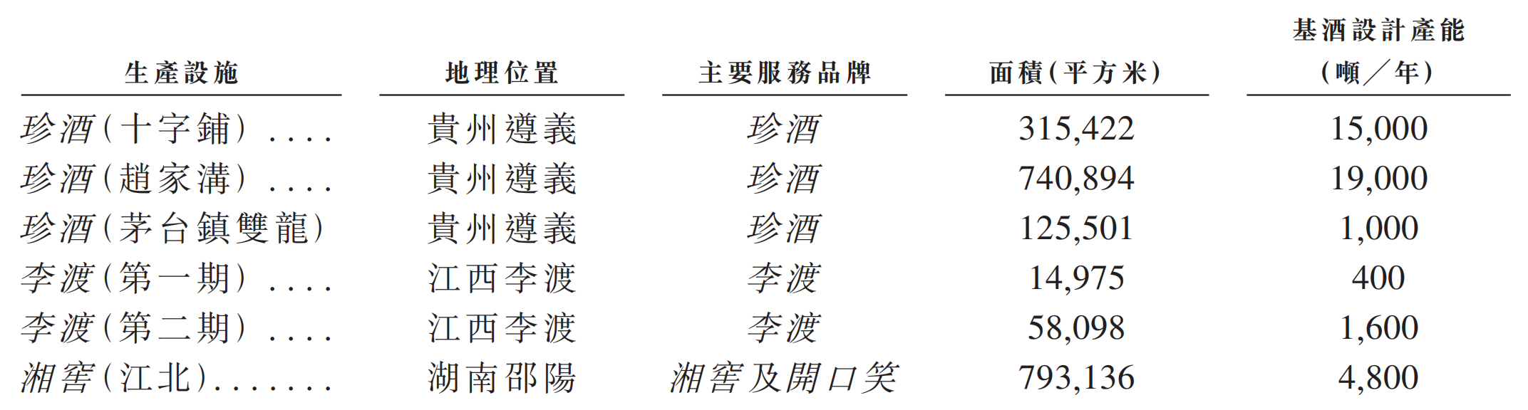 珍酒李渡集团赴港IPO：去年前三季营收超40亿，知名投资机构KKR旗下公司为第二大股东