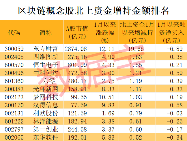 上“链”了，全国首个超大城市区块链基础设施升级！行业预计复合增速超70%，这些低市盈率概念股砸出深坑