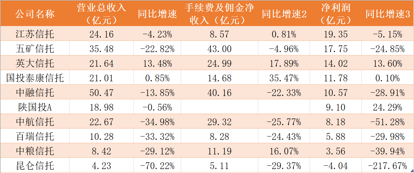 10家上市信托业绩抢先看：中融信托营收超50亿元，7家净利润下滑