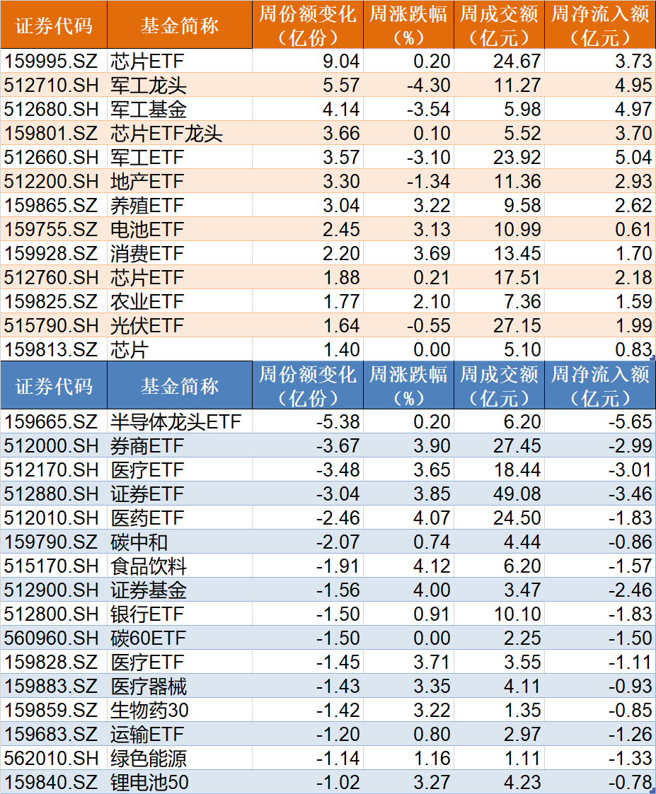 散户懵了！节前落袋为安？逾50亿资金借ETF逢高离场，但芯片、军工正被主力大手笔抄底