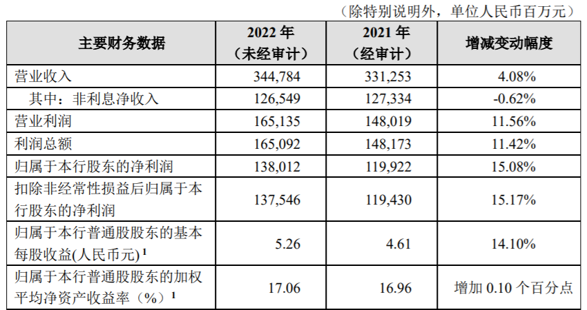 “零售之王”重回万亿市值！日赚3.78亿元