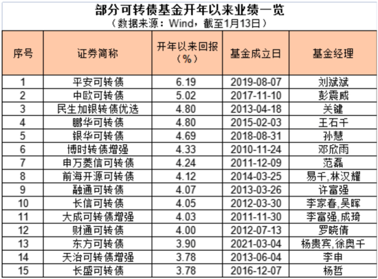 持续回暖！这类产品领涨债基