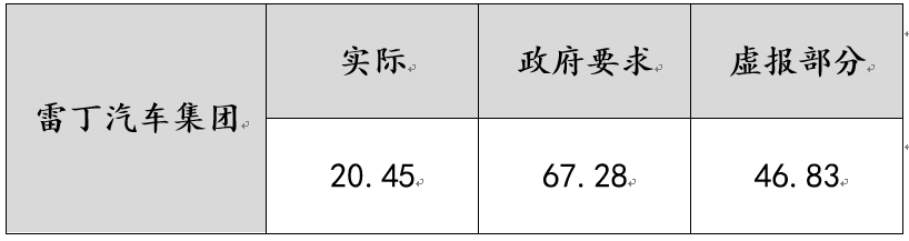 自曝被逼虚报46亿产值！雷丁汽车创始人实名举报当地县领导！山东潍坊深夜回应：已成立调查组核实