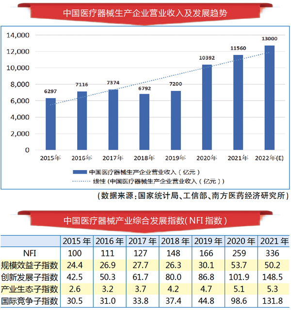 2022年我国医疗器械产业发展现状：营业收入预计达1.3万亿元，增速12%左右，显著高于医药工业整体增速