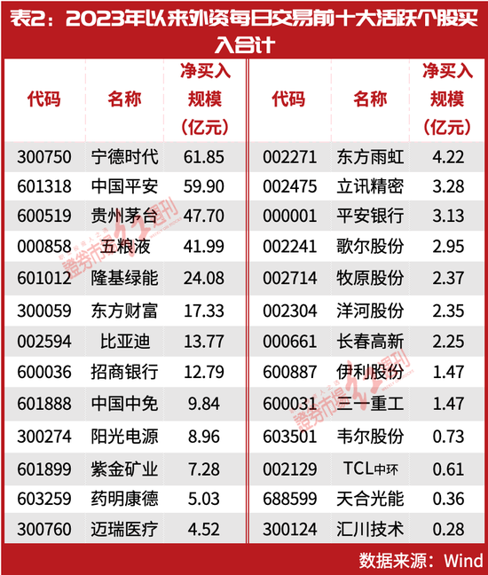 “大白马”赚嗨了！杨锐文等“顶流”纷纷布局、外资也开始“抢购”，今年9天外资抄底金额超2022全年7成(股)