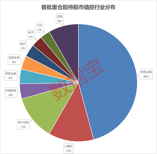 揭秘基金经理的“心头好”，最新公募基金首批重仓股名单出炉！这两只基金四季度净值增长率居前（附名单）