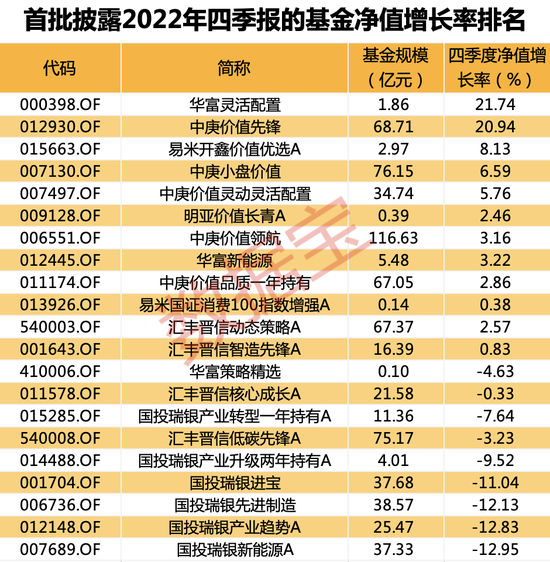 揭秘基金经理的“心头好”，最新公募基金首批重仓股名单出炉！这两只基金四季度净值增长率居前（附名单）