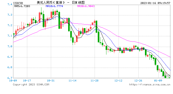 人民币中间价报6.7135，上调157点