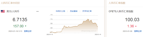 人民币中间价报6.7135，上调157点