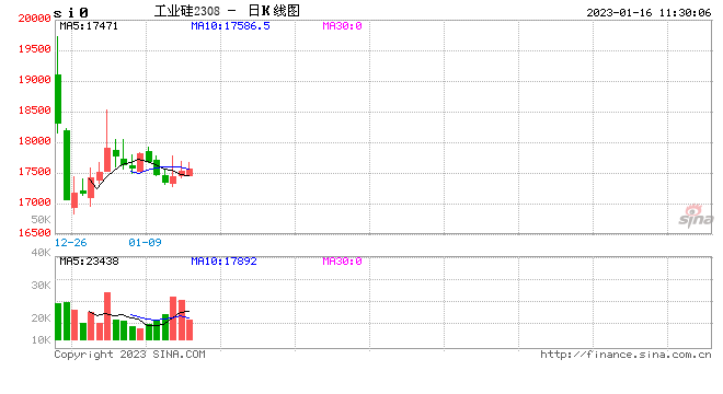 光大期货【硅】：库存积压 硅势不佳