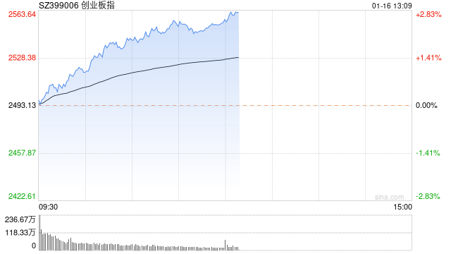 午评：创指低开高走半日涨近2.5% 证券板块持续冲高