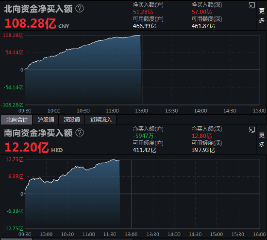 午评：北向资金净买入108.28亿元 沪股通净买入51.28亿元