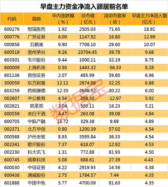 大股东或易主，阿里巴巴换股入局，“家居零售第一股”一字涨停！早盘资金流入这些股