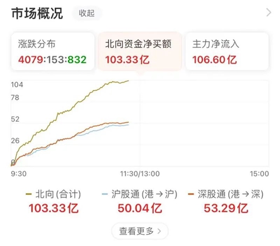 超4000家上涨，“牛市旗手”大爆发！国家统计局发布：降了！7790亿元，央行最新操作！