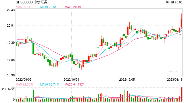 开年来沪深交易所连出重拳，中信证券、中信建投4名保代被罚