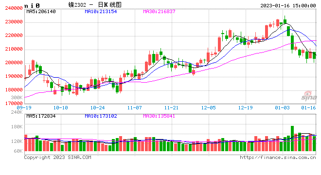 光大期货0116热点追踪：沪镍延续下跌趋势