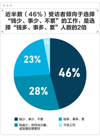 2023职场人理想工作与求职调查：近半数职场人优先选择“钱少、事少、不累”的工作