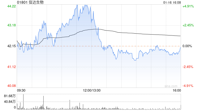 里昂：维持信达生物买入评级 目标价升至50.1港元
